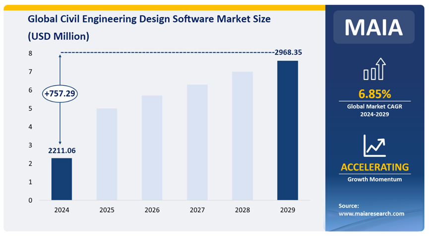 Global Civil Engineering Design Software Market Size (USD Million)