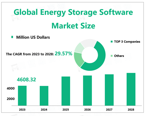 Global Energy Storage Software Market Size 