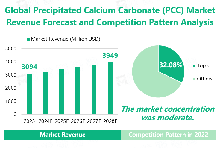 Global Precipitated Calcium Carbonate (PCC) Market Revenue Forecast and Competition Pattern Analysis 