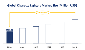 Global Cigarette Lighters Market Size is Expected to Reach USD 5583.77 Million in 2024, and Growing Further with a CAGR of 3.58% from 2024–2029