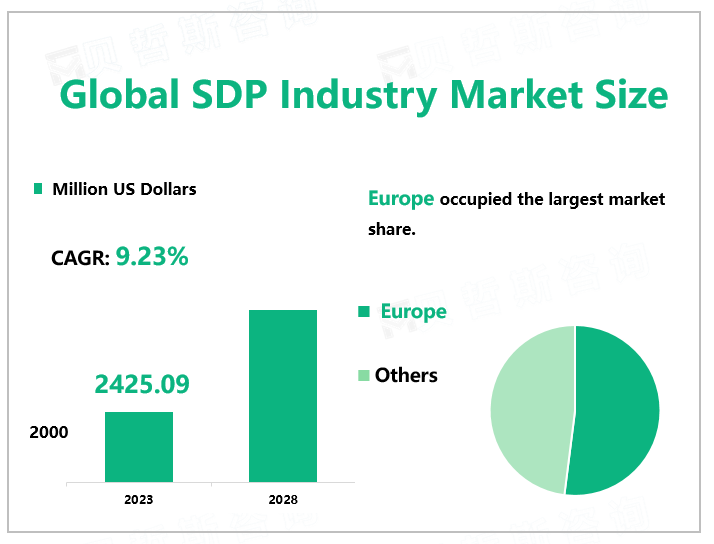 Global SDP Industry Market Size