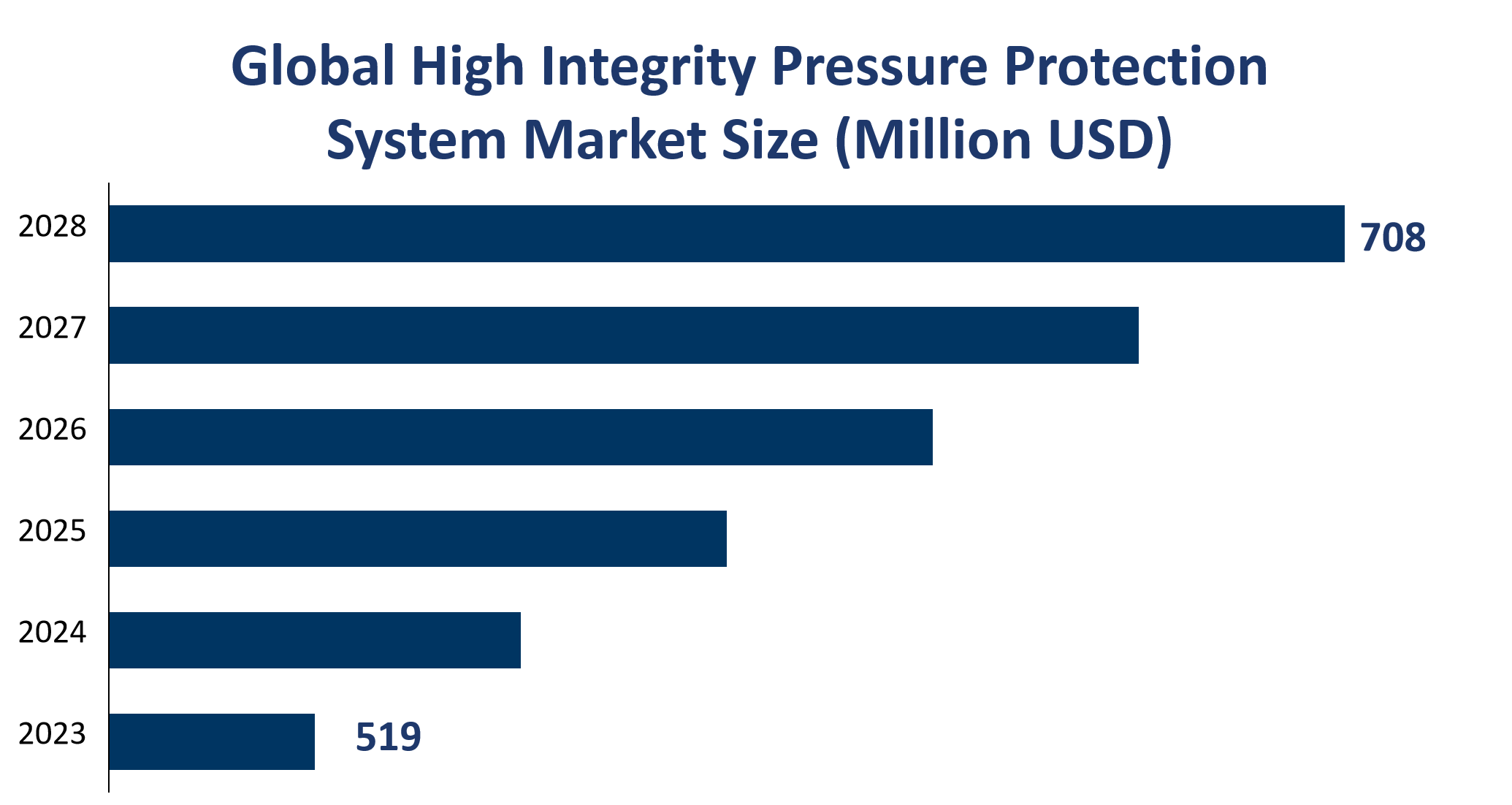 Global High Integrity Pressure Protection System Market Size (Million USD) 