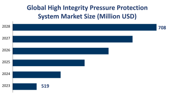Global High Integrity Pressure Protection System Market Size is Expected to Reach USD 708 Million by 2028