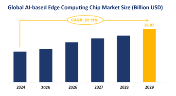 Global AI-based Edge Computing Chip Market Research: The Market will Grow at a CAGR of 22.13% During the Forecast Period