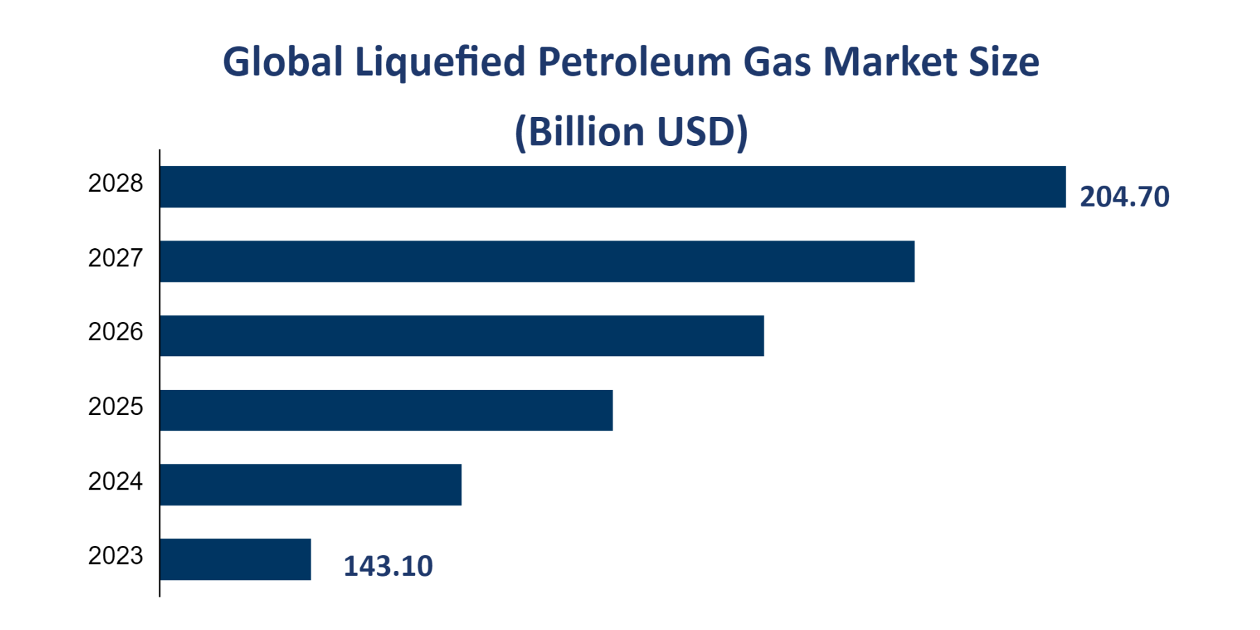 Global Liquefied Petroleum Gas Market Size (Billion USD) 