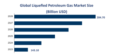 Global Liquefied Petroleum Gas Market Size is Expected to Reach USD 204.70 Billion by 2028