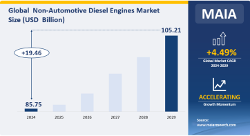 Global Non-Automotive Diesel Engines Market Competition and Distribution: Market Growing at a CAGR of 4.49% from 2024 to 2029