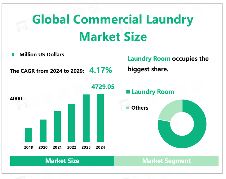 Global Commercial Laundry Market Size