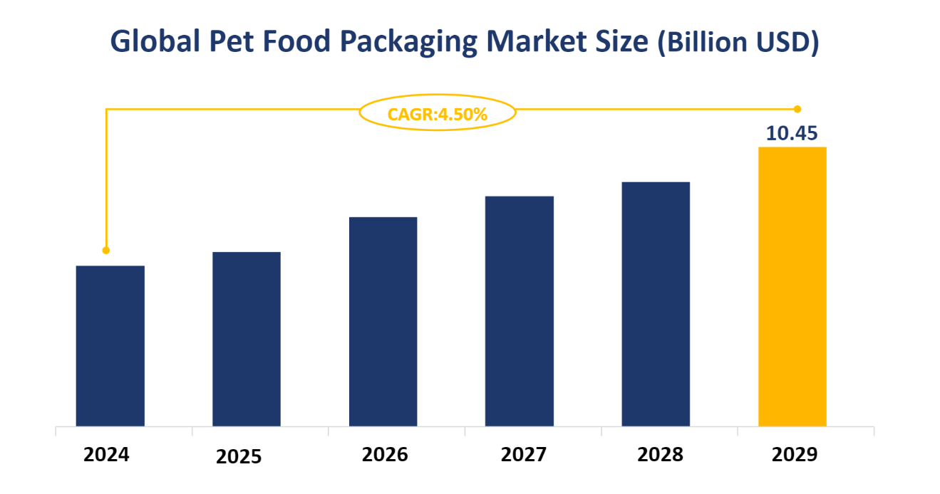 Global Pet Food Packaging Market Size (Billion USD)