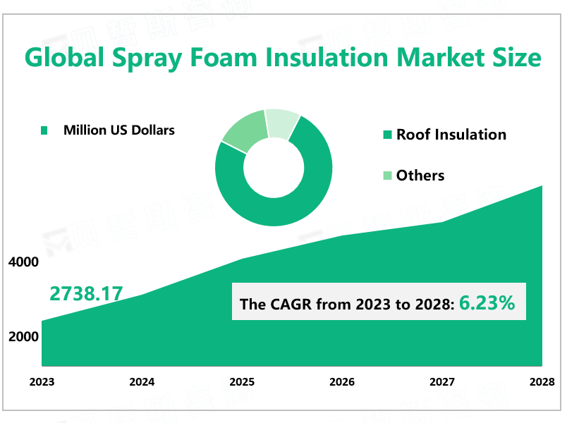 Global Spray Foam Insulation Market Size