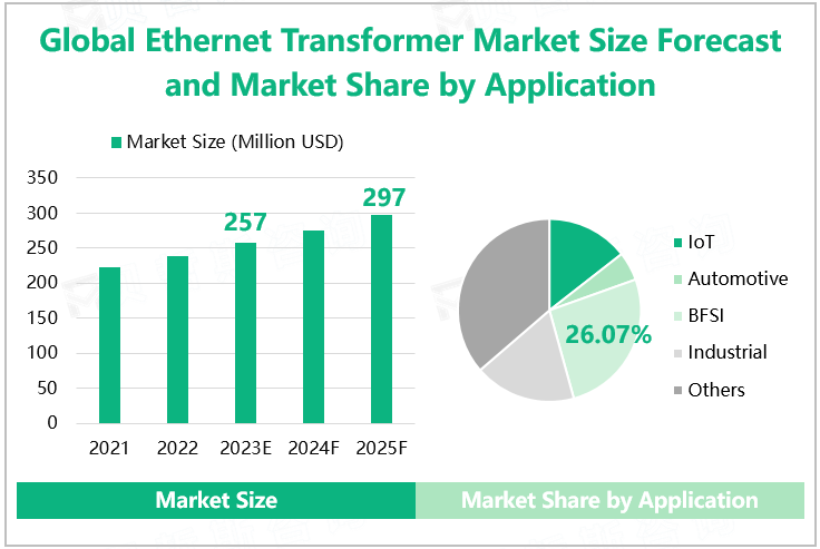 Global Ethernet Transformer Market Size Forecast and Market Share by Application 