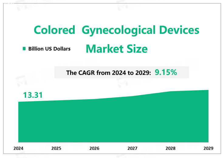 Global Gynecological Devices Market Size 