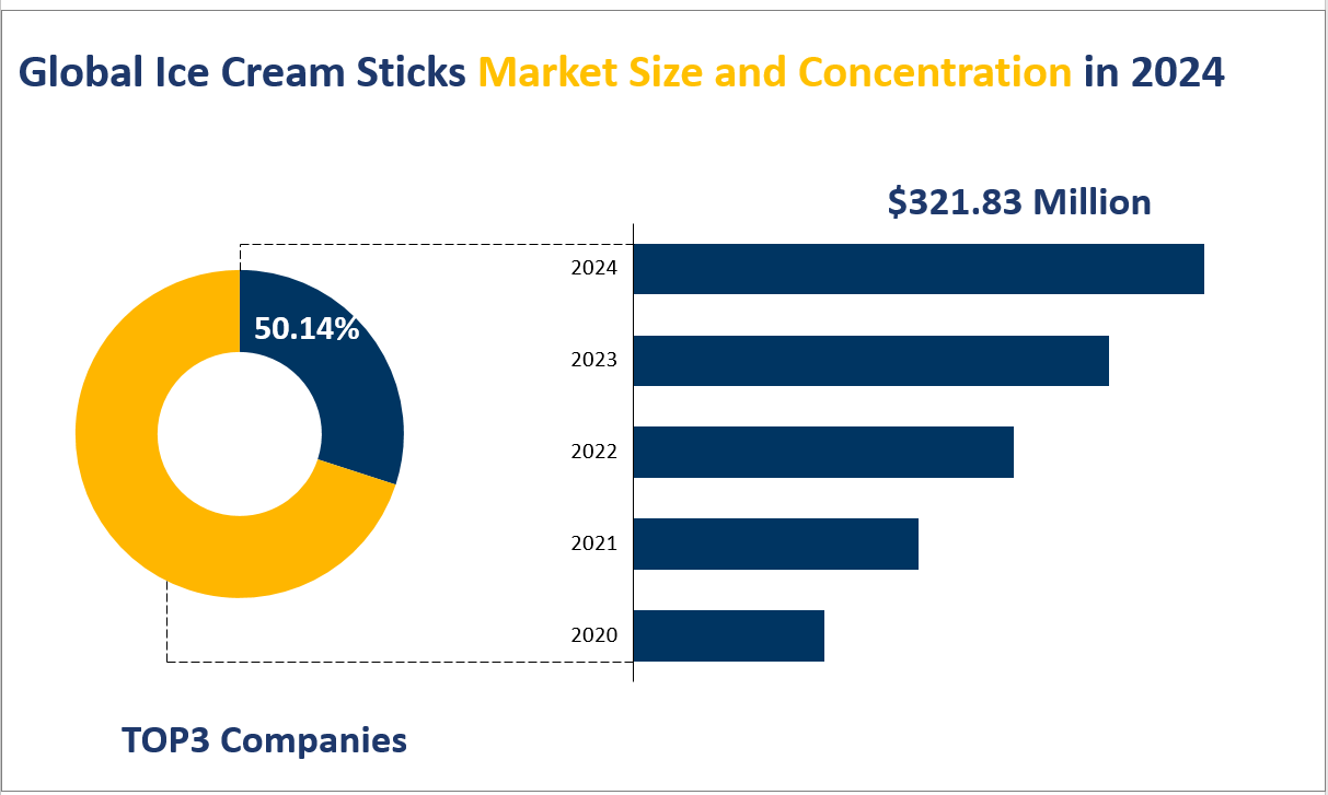 Global Ice Cream Sticks Market Size and Concentration in 2024