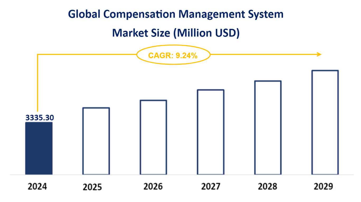 Global Compensation Management System Market Size (Million USD)