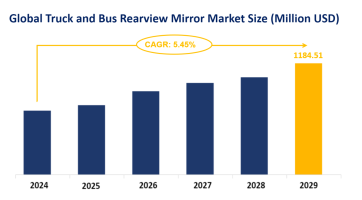 Global Truck and Bus Rearview Mirror Market Trends and Forecasts: Market Revenue is Expected to Reach USD 1184.51 Million by 2029