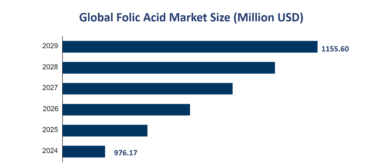 Global Folic Acid Market Size (Million USD) 