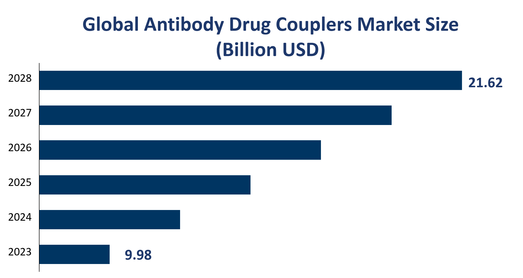 Global Antibody Drug Couplers Market Size (Billion USD) 