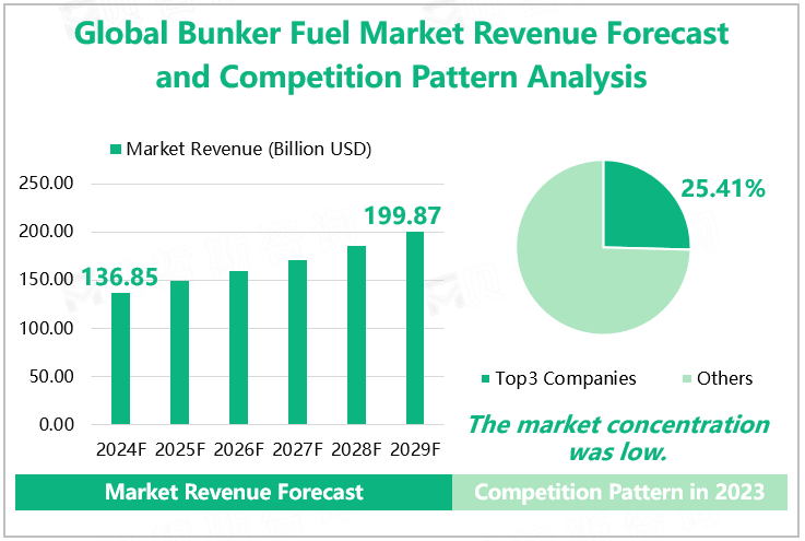 Global Bunker Fuel Market Revenue Forecast and Competition Pattern Analysis 