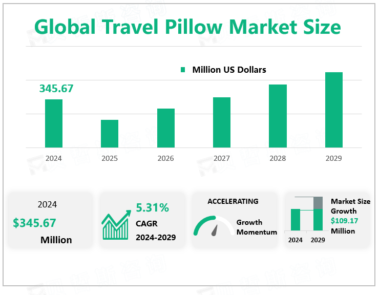 Global Travel Pillow Market Size