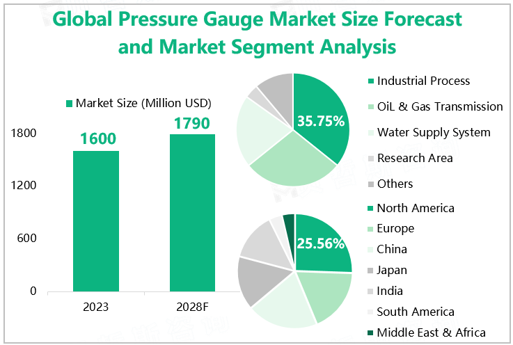 Global Pressure Gauge Market Size Forecast and Market Segment Analysis 
