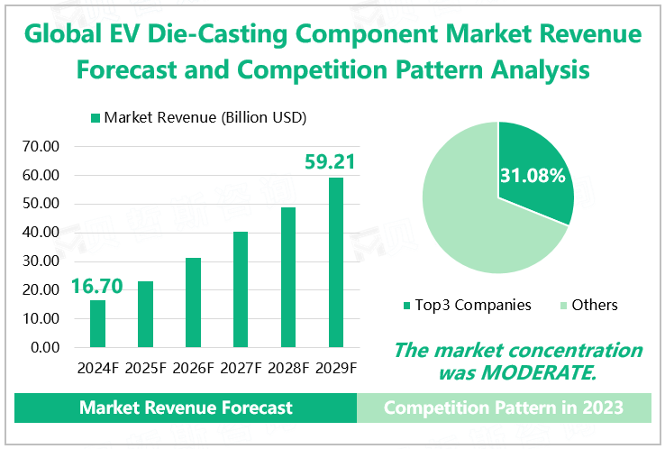 Global EV Die-casting Component Market Revenue Forecast and Competition Pattern Analysis 