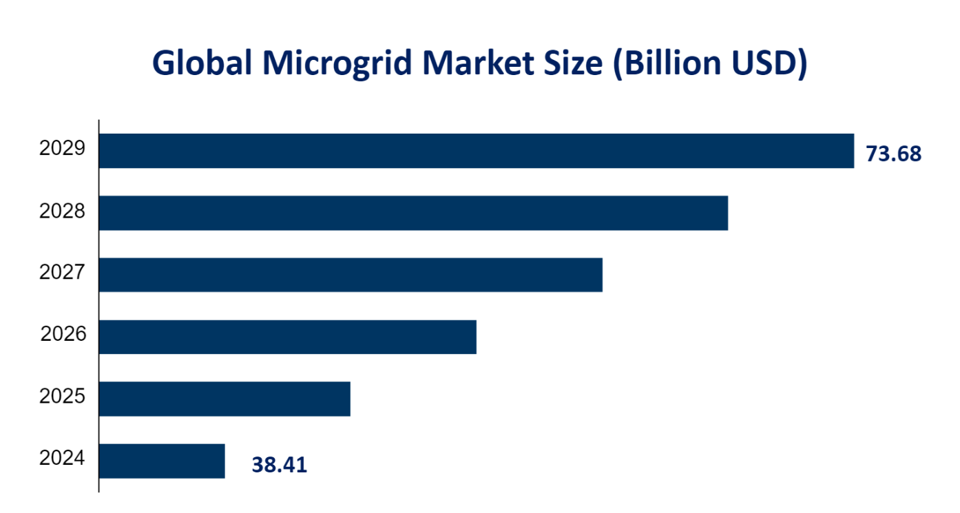 Global Microgrid Market Size (Billion USD) 