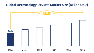 Global Dermatology Devices Market Size is Expected to Grow at a CAGR of 10% from 2024-2029