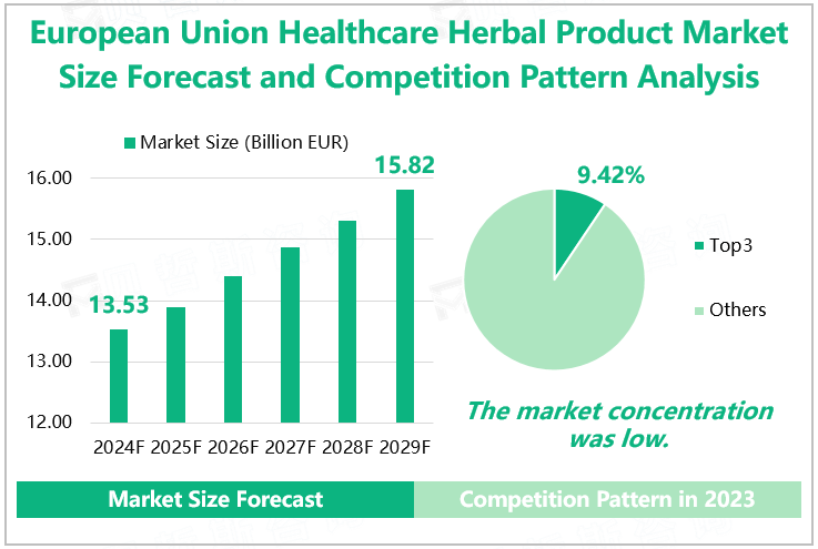 European Union Healthcare Herbal Product Market Size Forecast and Competition Pattern Analysis 