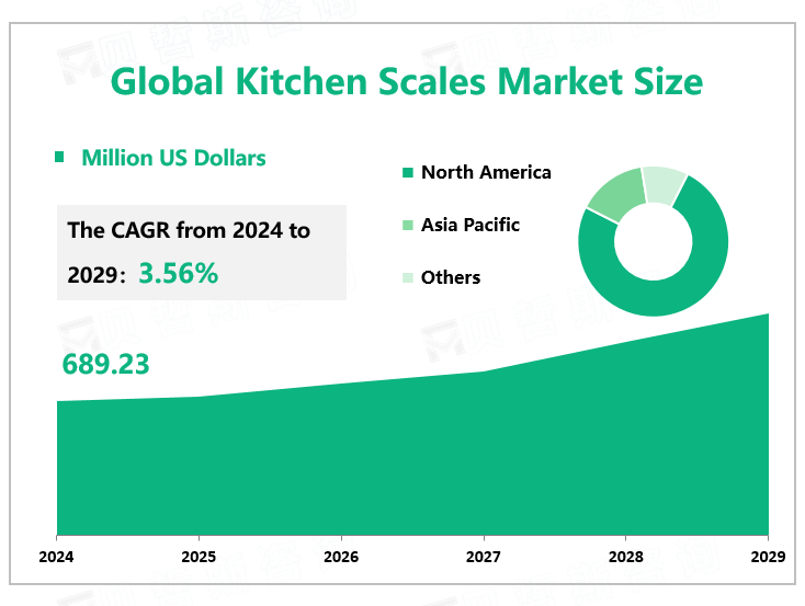 Global Kitchen Scales Market Size