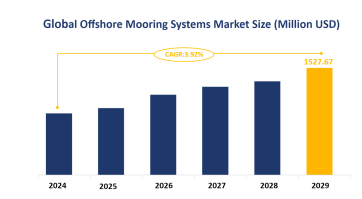 Global Offshore Mooring Systems Market Size is Expected to Reach USD 1527.67 Million by 2029