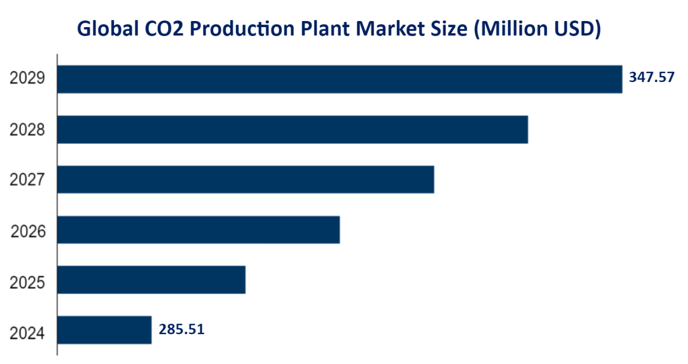 Global CO2 Production Plant Market Size (Million USD) 