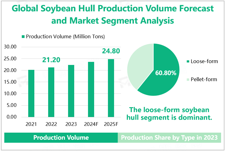 Global Soybean Hull Production Volume Forecast and Market Segment Analysis 