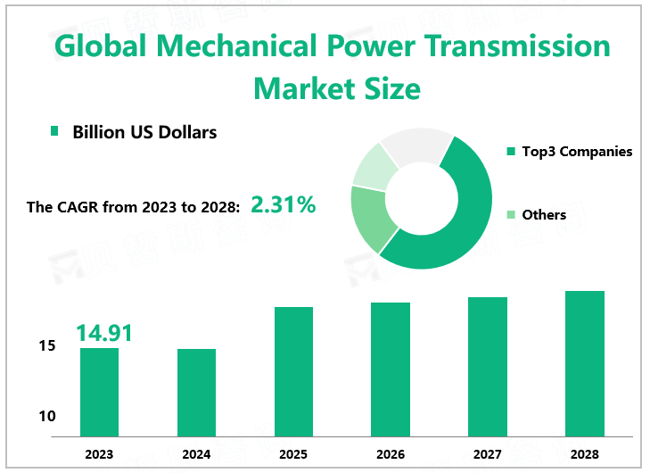 Global Mechanical Power Transmission Market Size