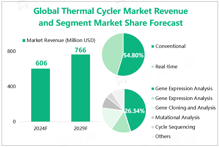 Global Thermal Cycler Market Revenue and Segment Market Share Forecast 