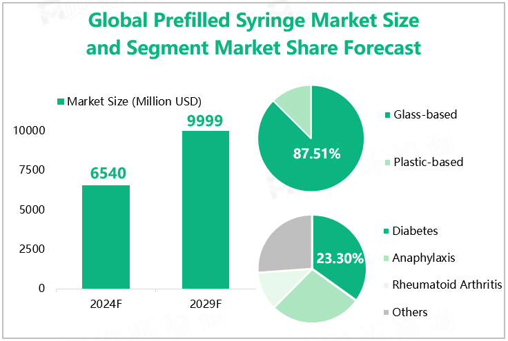 Global Prefilled Syringe Market Size and Segment Market Share Forecast 