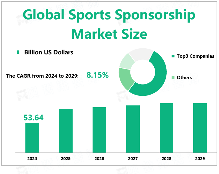 Global Sports Sponsorship Market Size