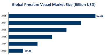 Global Pressure Vessel Market Size is Expected to Grow to $62.36 Billion by 2028