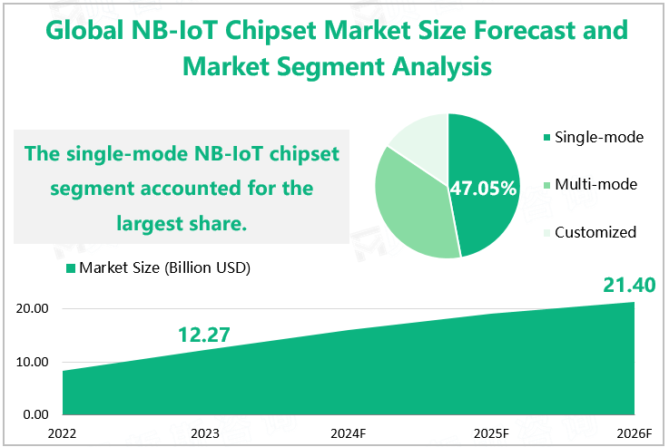 Global NB-IoT Chipset Market Size Forecast and Market Segment Analysis 