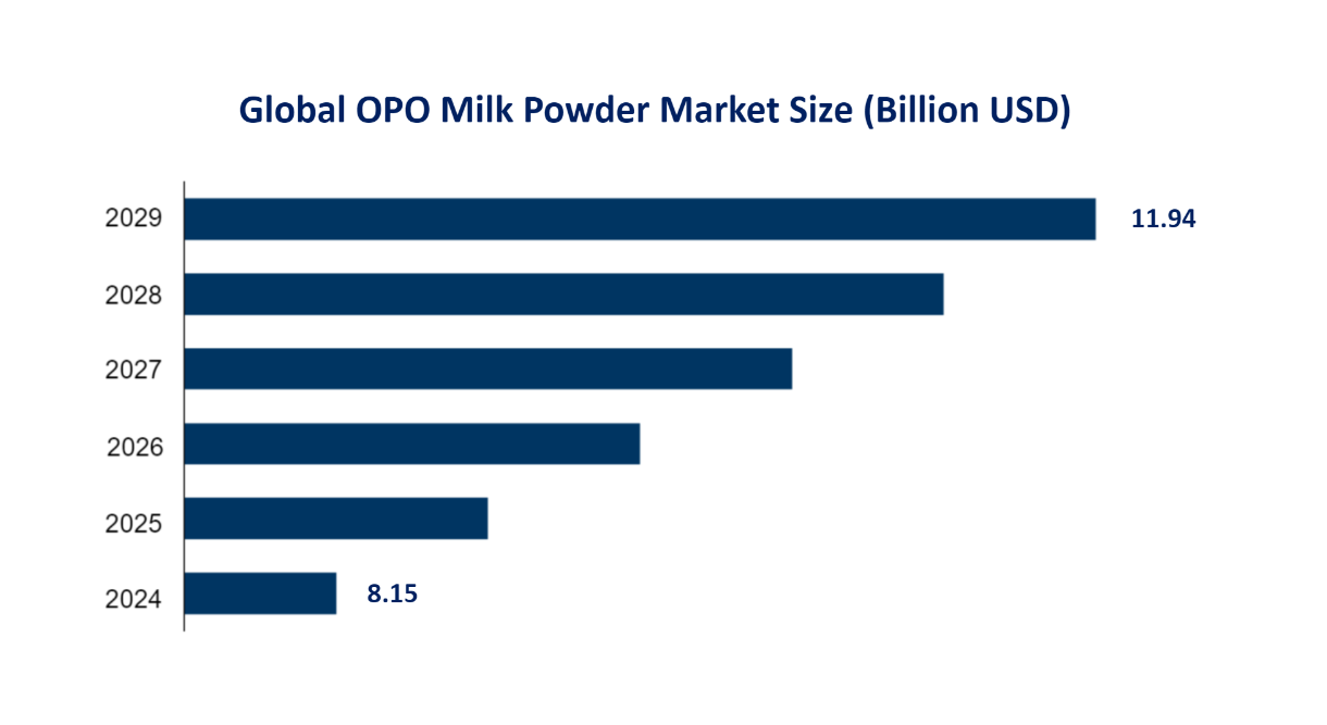 Global OPO Milk Powder Market Size (Billion USD) 