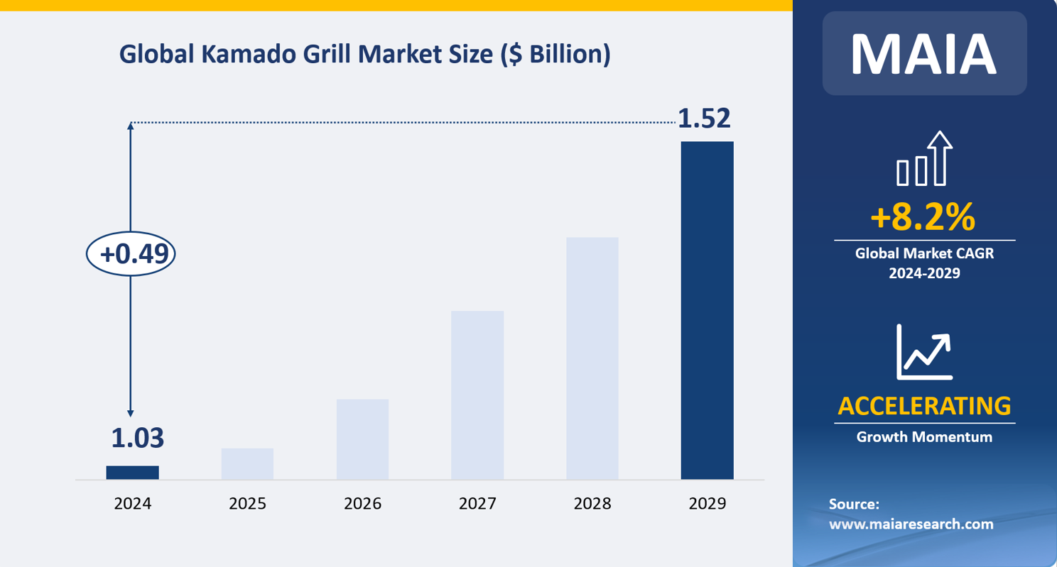 Global Kamado Grill Market Size ($ Billion)