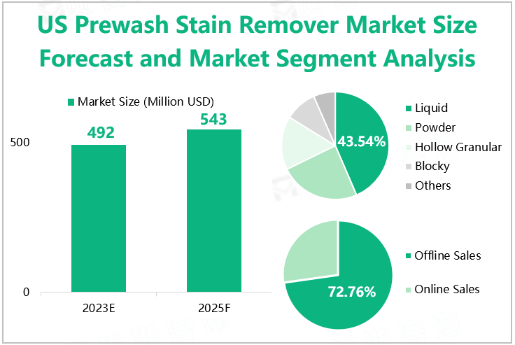 US Prewash Stain Remover Market Size Forecast and Market Segment Analysis 