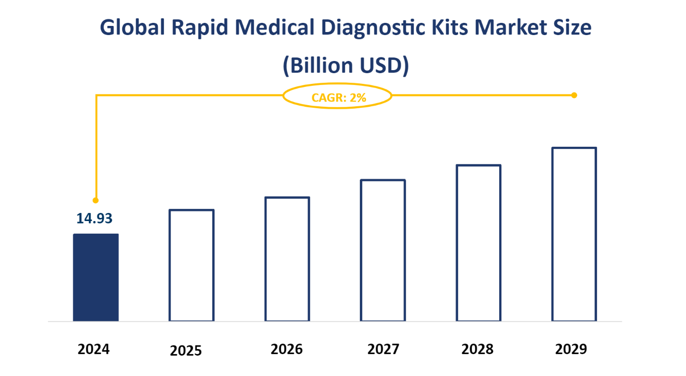 Global Rapid Medical Diagnostic Kits Market Size (Billion USD)