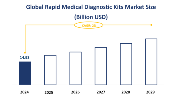 Global Rapid Medical Diagnostic Kits Market Size is Expected to Grow at a CAGR of 2% from 2024-2029