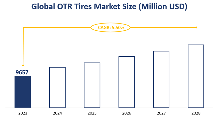 Global OTR Tires Market Size (Million USD)