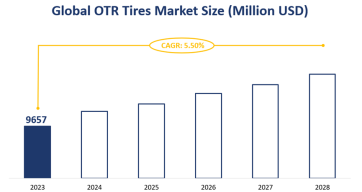 Global OTR Tires Market Size Reached USD 9657 Million by 2023