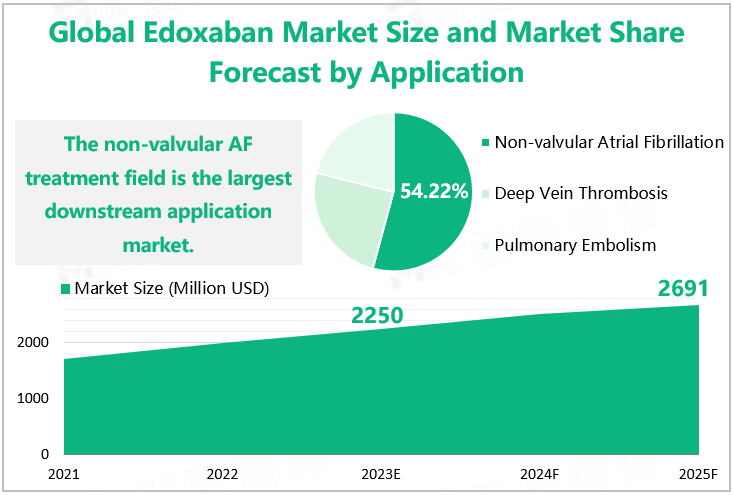 Global Edoxaban Market Size and Market Share Forecast by Application 