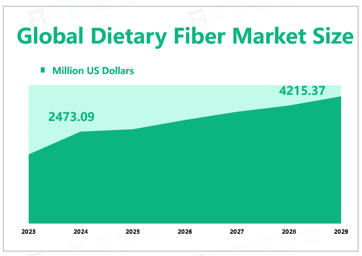 Global Dietary Fiber Market Size