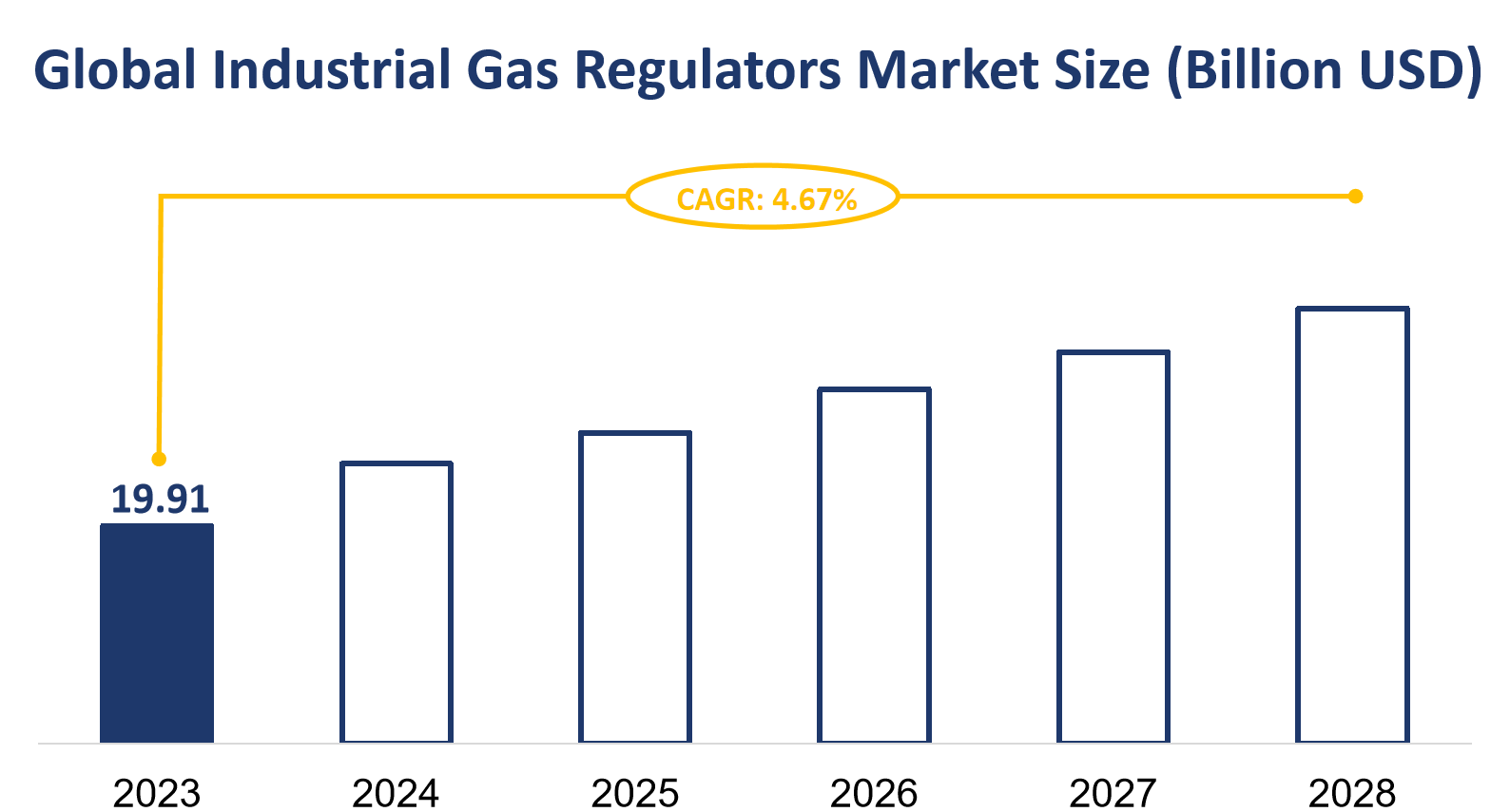 Global Industrial Gas Regulators Market Size (Billion USD)