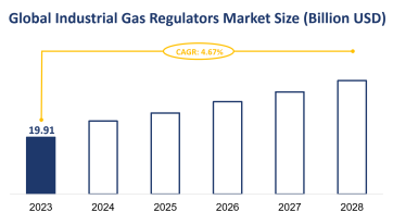 Global Industrial Gas Regulators Market Size is Expected to Grow at a CAGR of 4.67% from 2023-2028