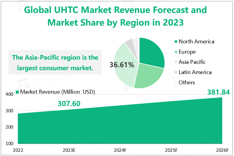 Global UHTC Market Revenue Forecast and Market Share by Region in 2023 